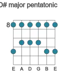 Guitar scale for major pentatonic in position 8